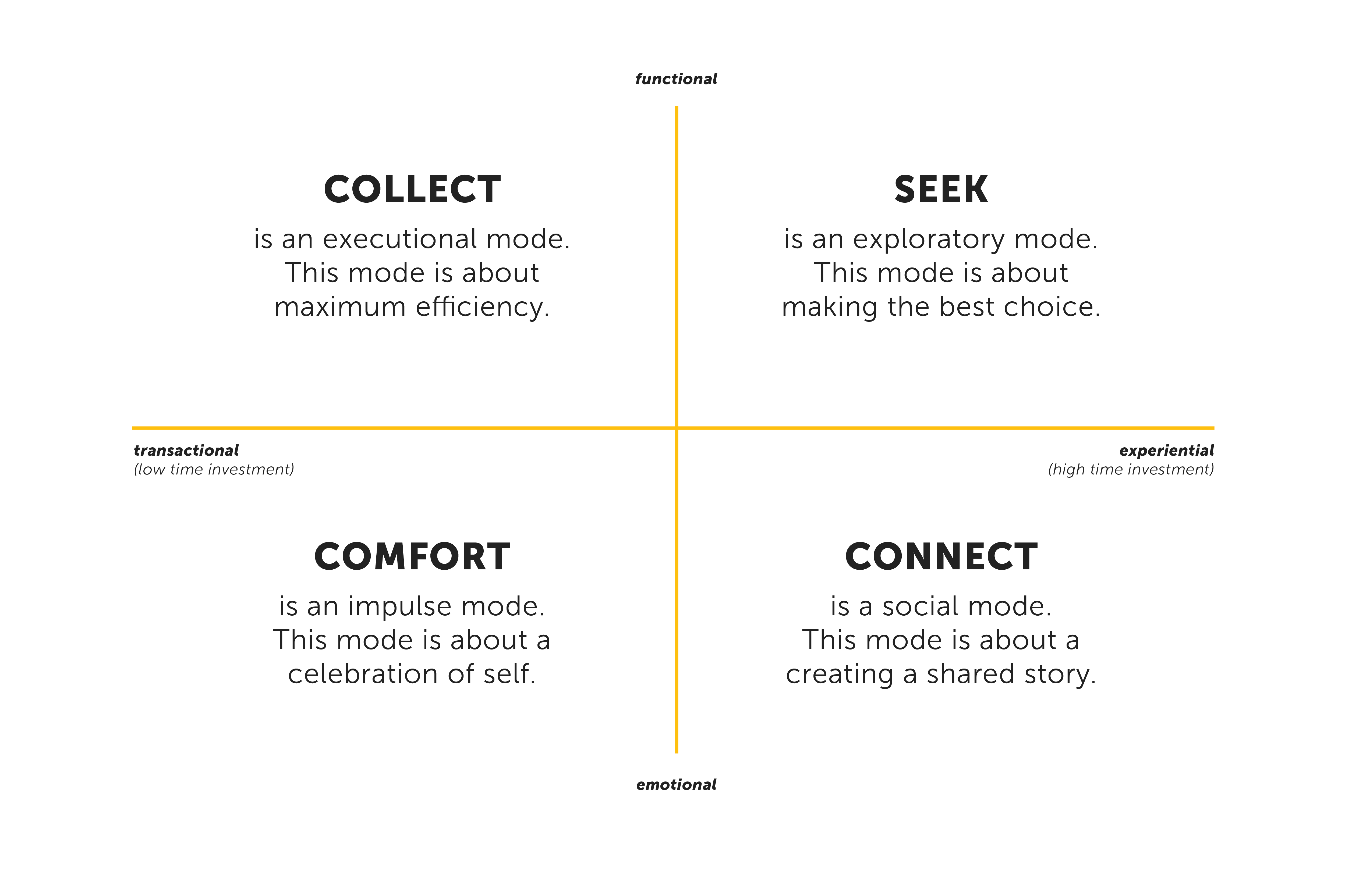 Why People Shop - Modes Diagram